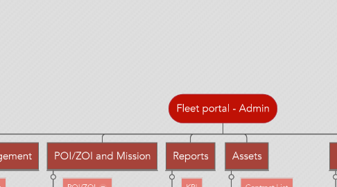 Mind Map: Fleet portal - Admin