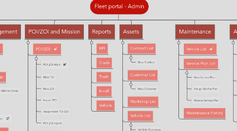 Mind Map: Fleet portal - Admin