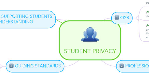 Mind Map: STUDENT PRIVACY