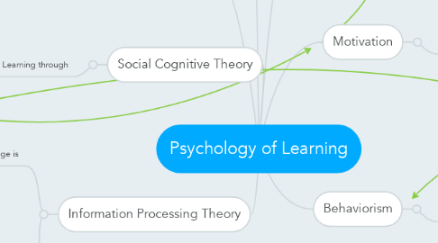 Mind Map: Psychology of Learning