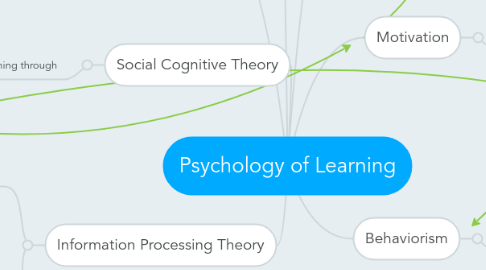 Mind Map: Psychology of Learning