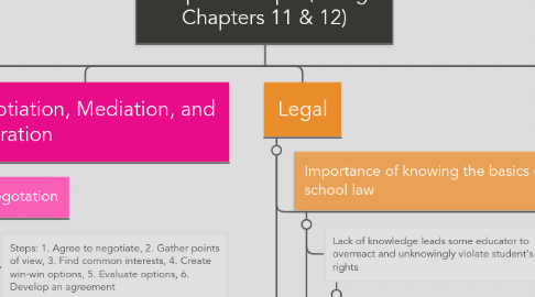 Mind Map: Chapter Critique (Savage Chapters 11 & 12)