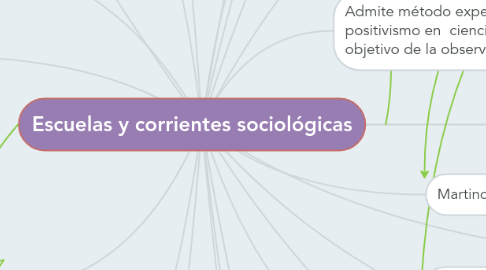 Mind Map: Escuelas y corrientes sociológicas