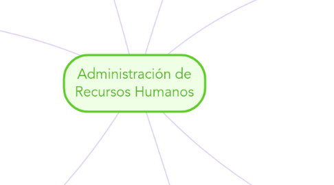 Mind Map: Administración de Recursos Humanos