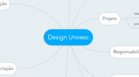 Mind Map: Design Unoesc