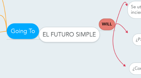 Mind Map: EL FUTURO SIMPLE
