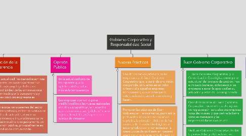 Mind Map: Gobierno Corporativo y Responsabilidad Social