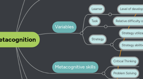 Mind Map: Metacognition