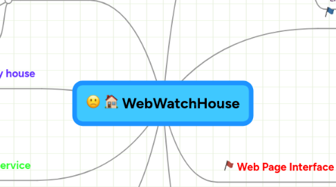 Mind Map: WebWatchHouse