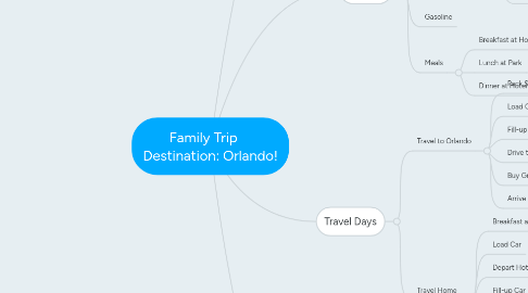 Mind Map: Family Trip Destination: Orlando!