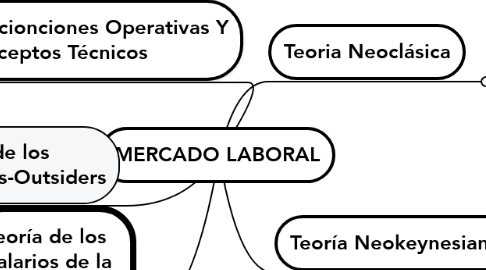 Mind Map: MERCADO LABORAL