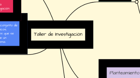 Mind Map: Taller de Investigaciòn