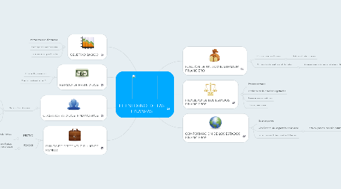 Mind Map: EL ENTORNO DE LAS FINANZAS