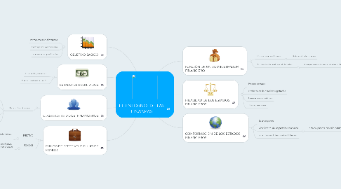 Mind Map: EL ENTORNO  DE LAS FINANZAS