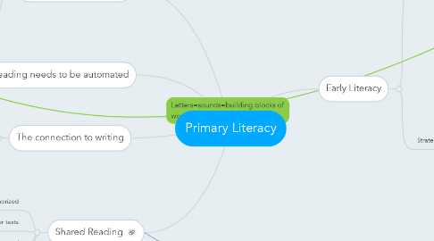 Mind Map: Primary Literacy