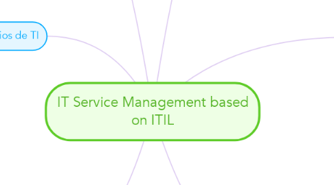 Mind Map: IT Service Management based on ITIL