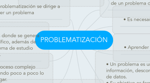 Mind Map: PROBLEMATIZACIÓN