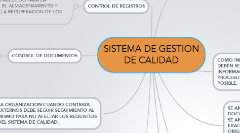Mind Map: SISTEMA DE GESTION DE CALIDAD