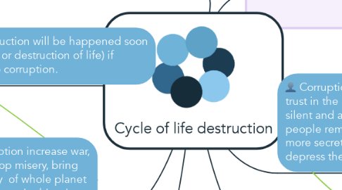Mind Map: Cycle of life destruction