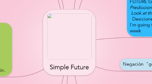 Mind Map: Simple Future