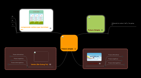 Mind Map: Futuro simple