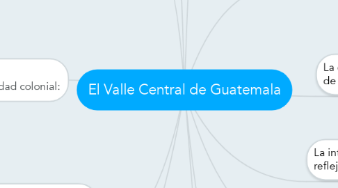 Mind Map: El Valle Central de Guatemala