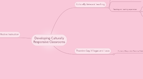 Mind Map: Developing Culturally Responsive Classrooms