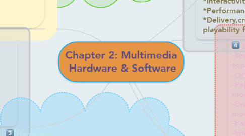 Mind Map: Chapter 2: Multimedia  Hardware & Software
