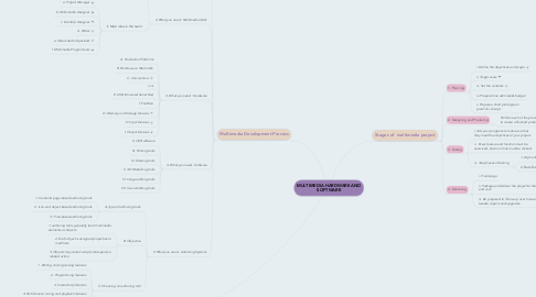 Mind Map: MULTIMEDIA HARDWARE AND SOFTWARE