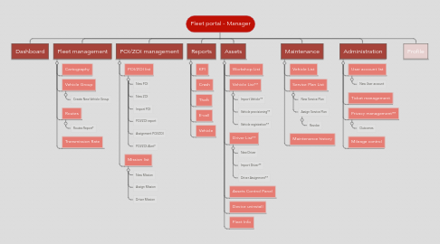 Mind Map: Fleet portal - Manager