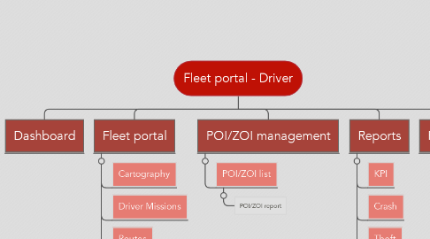 Mind Map: Fleet portal - Driver