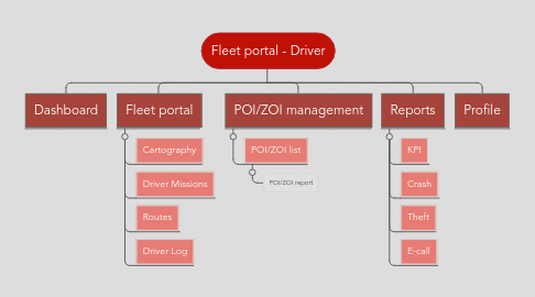 Mind Map: Fleet portal - Driver