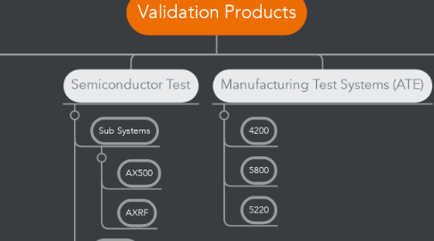 Mind Map: Validation Products