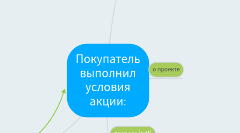 Mind Map: Покупатель выполнил условия акции: