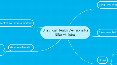 Mind Map: Unethical Health Decisions for Elite Athletes