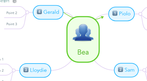 Mind Map: Bea