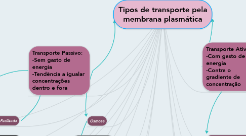 Mind Map: Tipos de transporte pela membrana plasmática