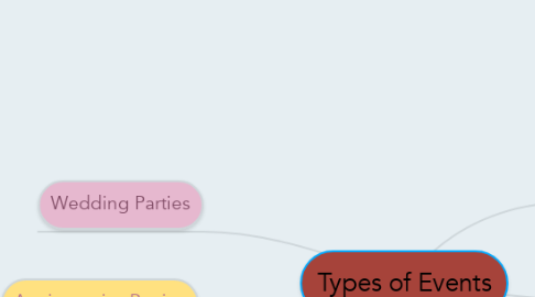 Mind Map: Types of Events