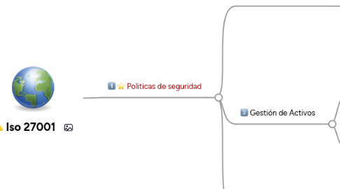 Mind Map: Iso 27001