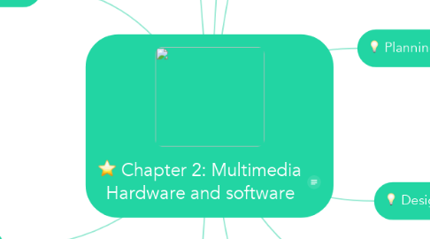 Mind Map: Chapter 2: Multimedia Hardware and software