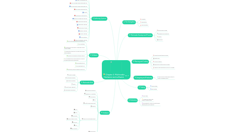 Mind Map: Chapter 2: Multimedia Hardware and software