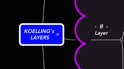 Mind Map: KOELLING's  LAYERS