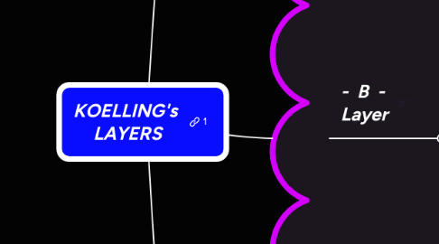 Mind Map: KOELLING's LAYERS