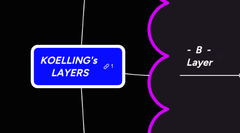 Mind Map: KOELLING's  LAYERS