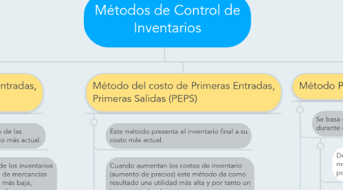 Mind Map: Métodos de Control de Inventarios