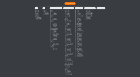 Mind Map: Coverage Products