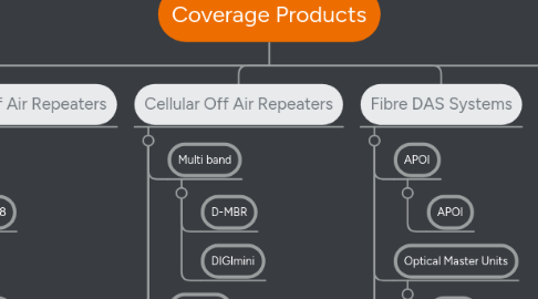 Mind Map: Coverage Products