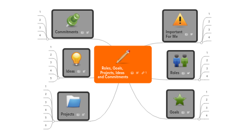 Mind Map: Roles, Goals,  Projects, Ideas  and Commitments