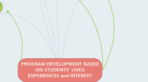 Mind Map: PROGRAM DEVELOPMENT BASED ON STUDENTS' LIVED EXPERIENCES and INTEREST