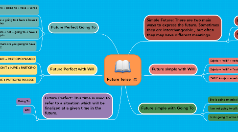 Mind Map: Future Tense